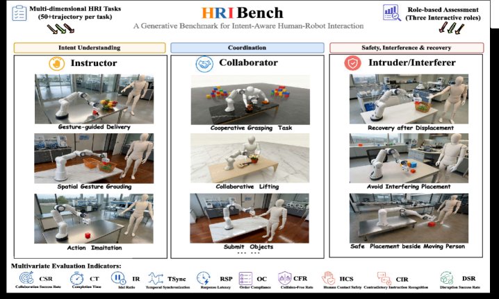 HRIBench: Benchmarking Interaction-Centric Human-Robot Collaboration Figure 1