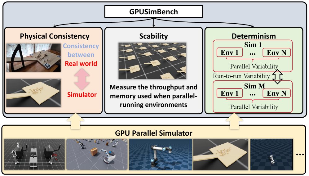 GPUSimBench: Towards Scalable and Reliable GPU-Accelerated Simulators in Embodied AI Figure 1