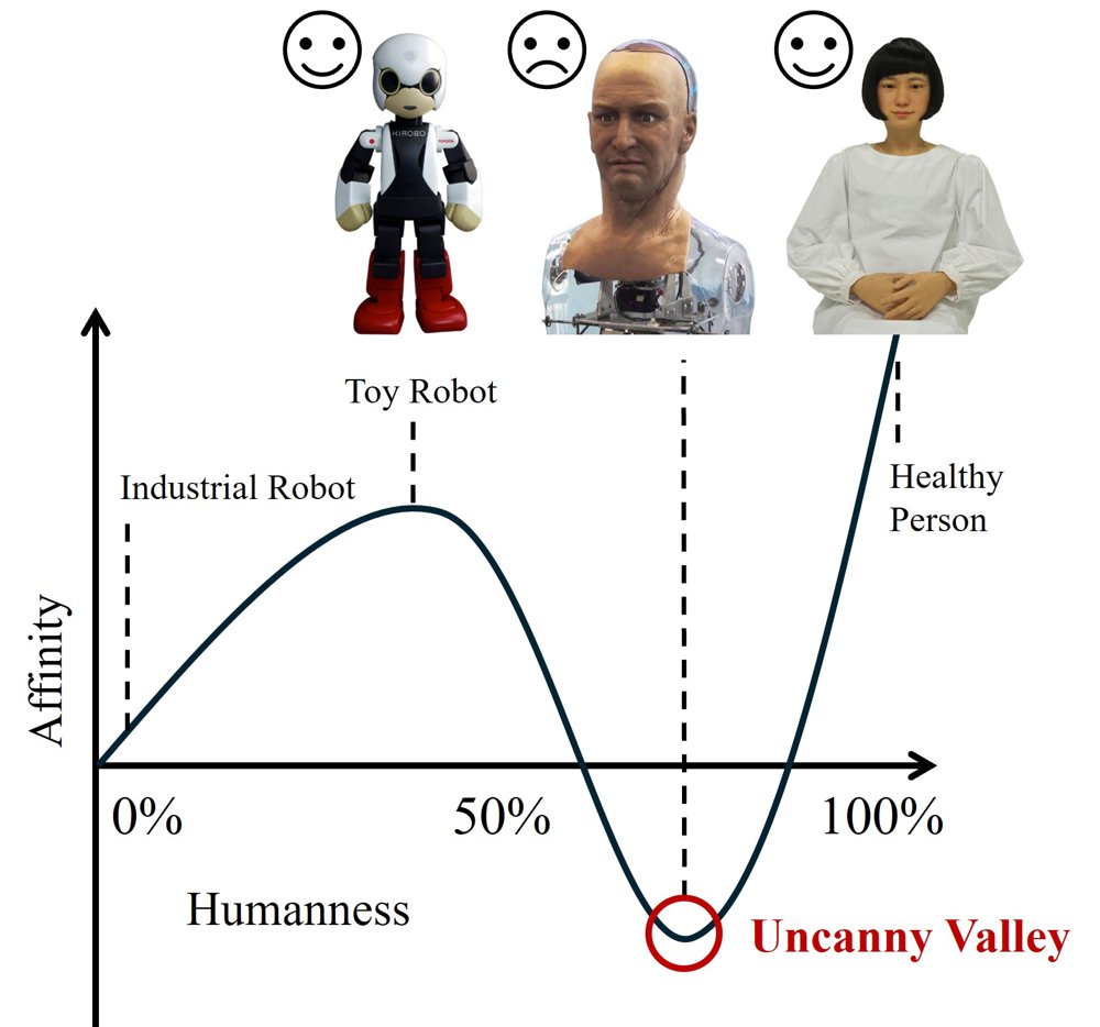 A Bayesian framework for the uncanny valley in humanoid robot design Figure 1