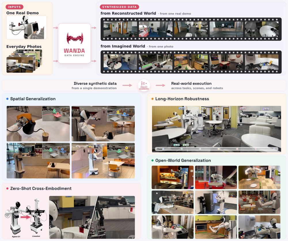 Worlds in One Demo: A Synthetic Data Engine for Learning Open-World Mobile Manipulation Figure 1