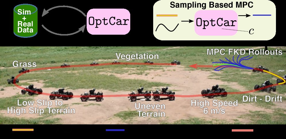 Adapting Generalist Vehicle Models for High-Speed MPC Across Terrains Figure 1