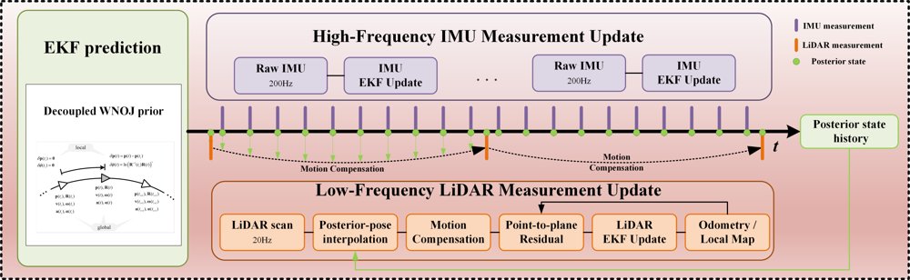WNOJ-LIO: A White-Noise-on-Jerk Motion-Prior EKF for High-Dynamic LiDAR-IMU Fusion Figure 1