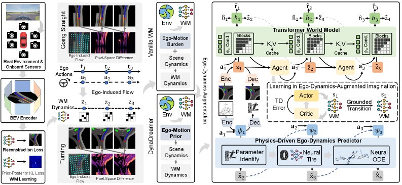 Ego-Dynamics-Augmented World Model for Autonomous Driving with Zero-Shot Cross-Chassis Adaptation Figure 1