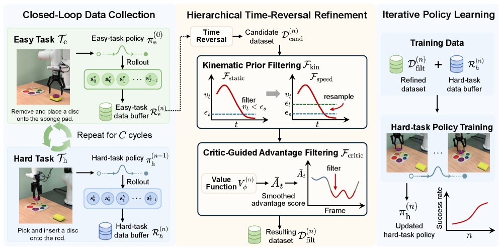 Reverse to Advance: Teleoperation-Cost Effective Hard Policy Learning from Reversed Easy Tasks Figure 1