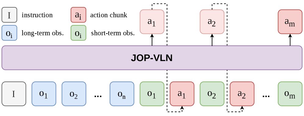 Joint On-and-Off Policy Learning for Vision-and-Language Navigation Figure 1