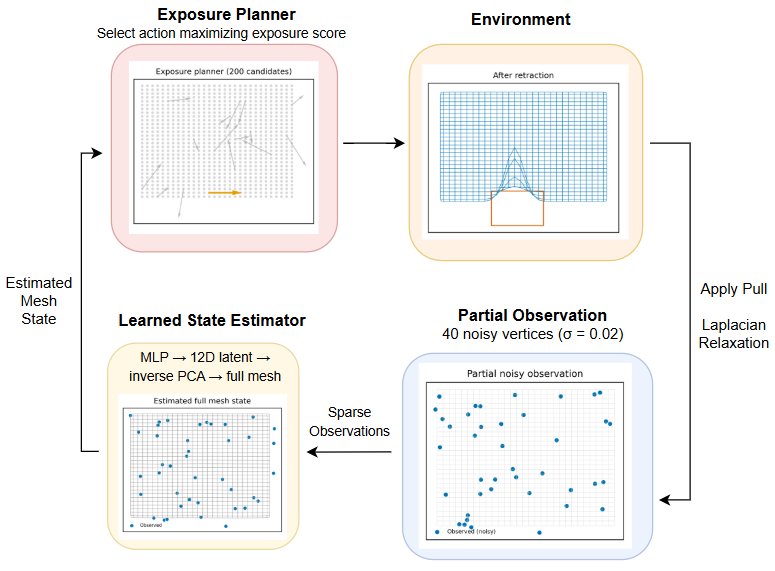 Deformable State Estimation for Autonomous Surgical Tissue Retraction Under Partial Observability Figure 1