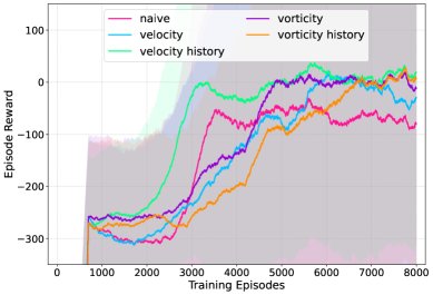 Flow-aware Optimal Navigation in Unsteady Flows through Reinforcement Learning Figure 1