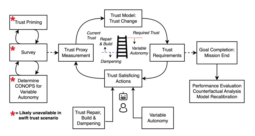 Active Trust Management for Successful Human-Robot Teaming: Moving from a Trust Repair to a Trust Satisficing Perspective Figure 1
