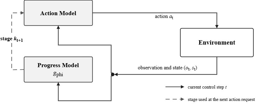 An Empirical Study on Stage-Information Interfaces for VLA Fine-Tuning Figure 1