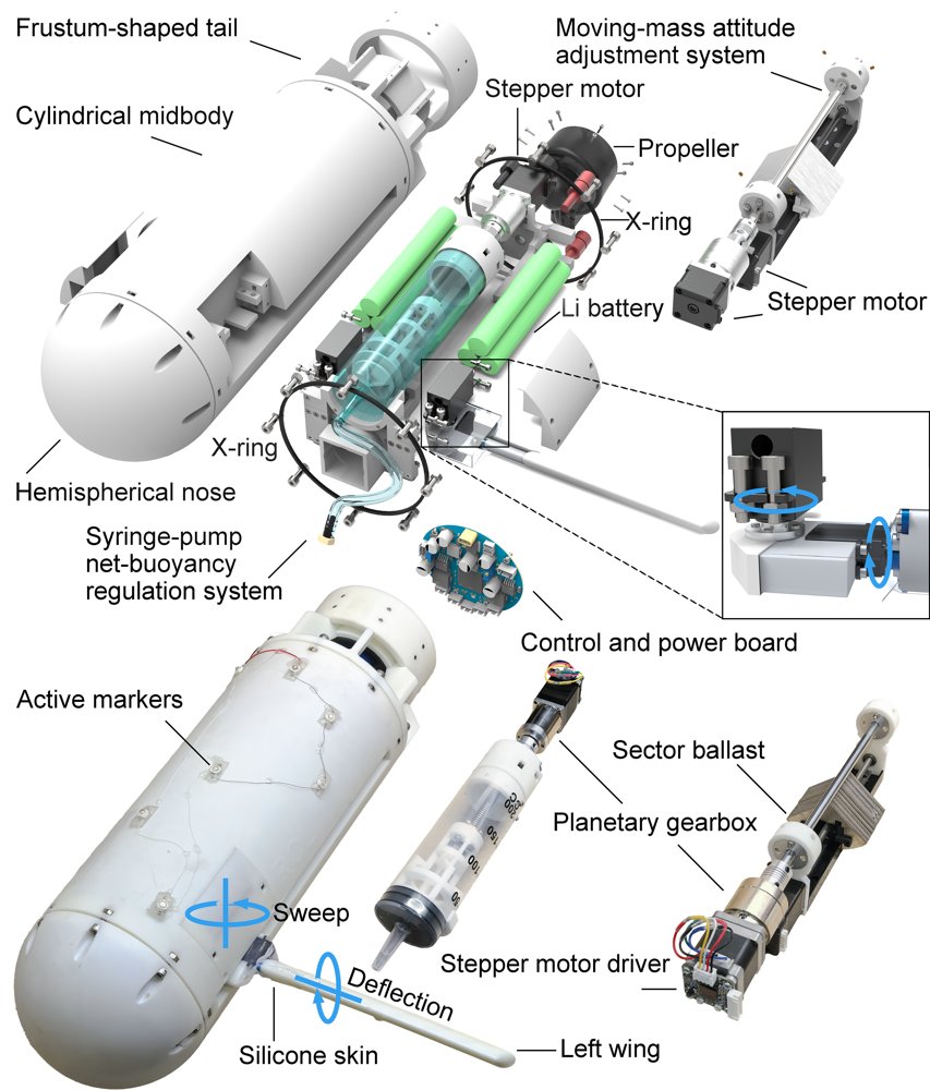 Design, Modeling and Experimental Validation of a Miniature Hybrid Underwater Glider With Large-Range Foldable Deflectable Wings Figure 1