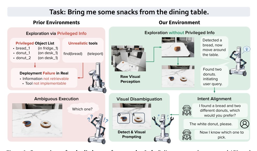 Exploratory, Communicative, and Deployable: Vision-Driven Embodied Agents for Open-World Mobile Manipulation Figure 1