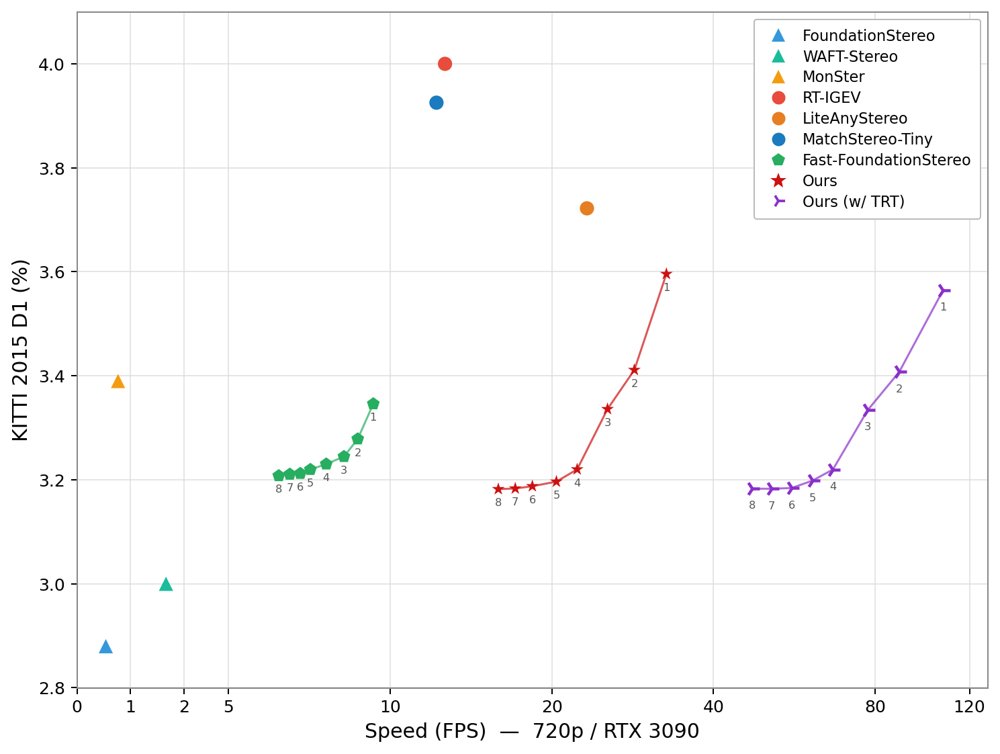 WAVE-Stereo: Warp-Aligned Volume Encoding for Stereo Matching Figure 1