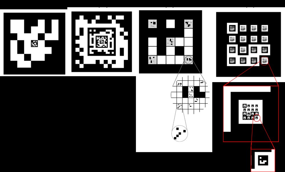 Recursive ArUco Markers: A Scalable Fiducial Marker Design for Unmanned Aerial Vehicle Landing Pads Figure 1
