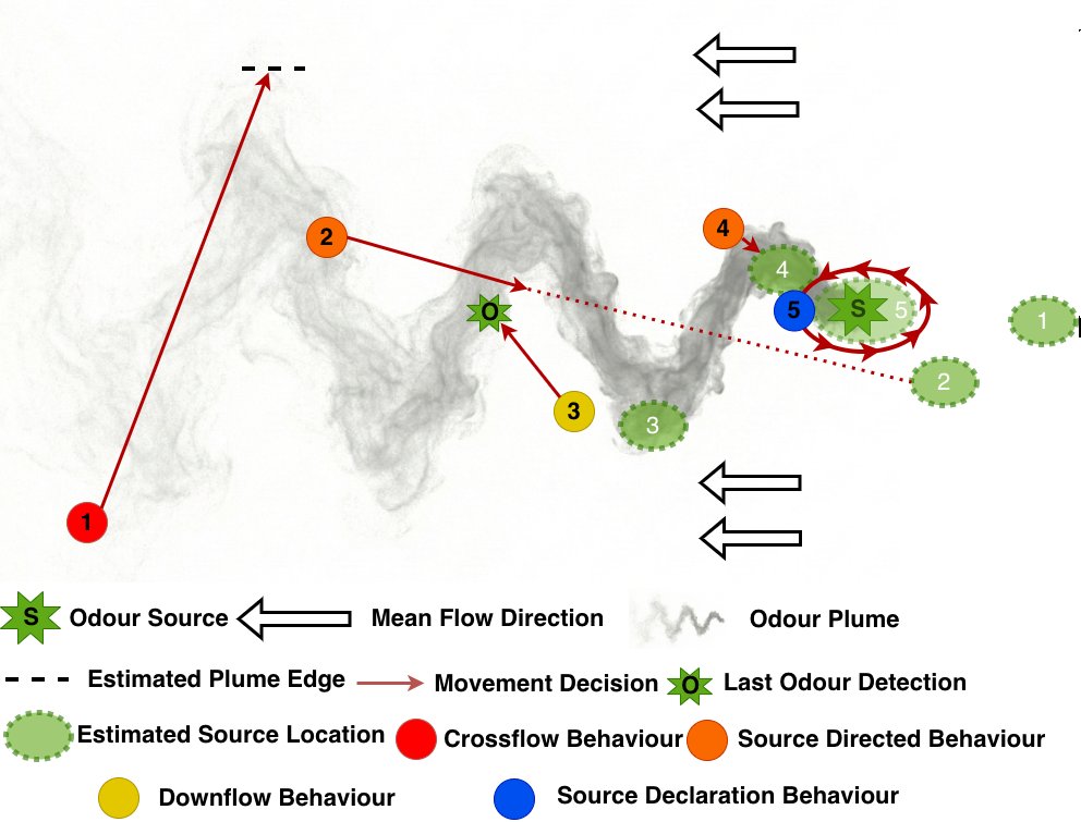 Merging Reaction to Cognition: A Hybrid Cognitive Strategy for Odour Source Localisation in Natural Environments Figure 1