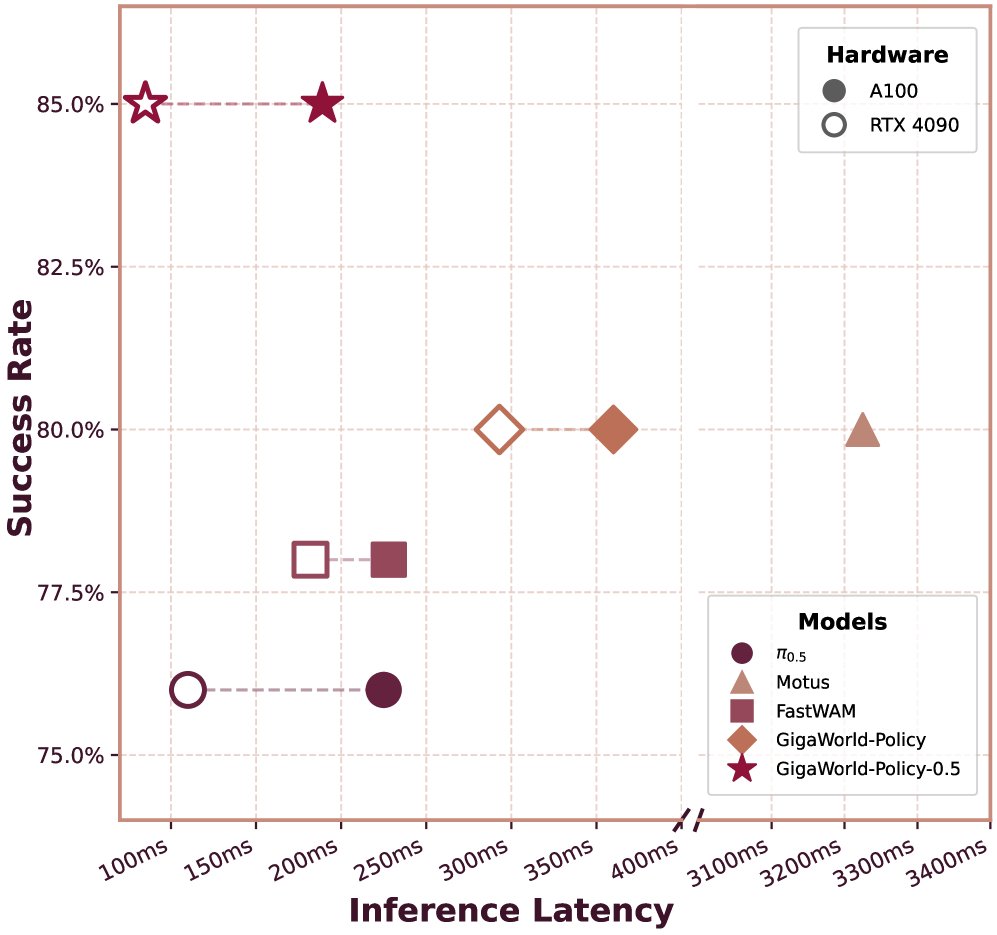GigaWorld-Policy-0.5: A Faster and Stronger WAM Empowered by AutoResearch Figure 1