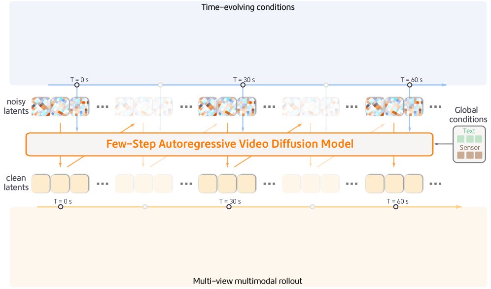 M$^\text{4}$World: A Multi-view Multimodal Driving World Model for Interactive Object Manipulation and Minute-long Streaming Figure 1