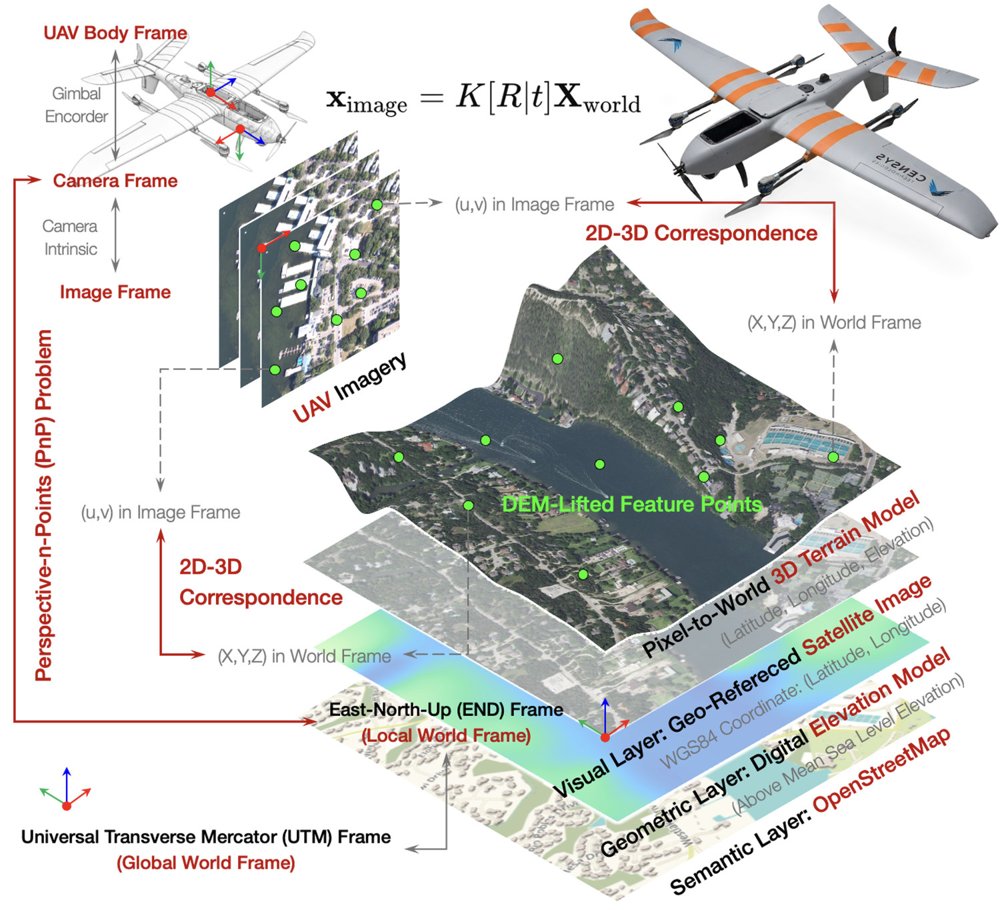 AeroMap3D: Anchoring Monocular UAV 6-DoF Localization to Visual-Geometric-Semantic Map Priors Figure 1