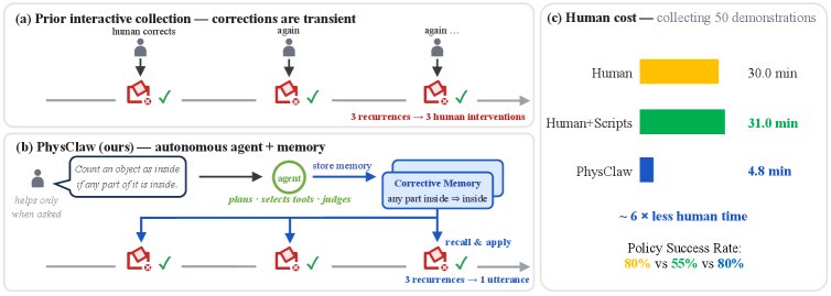 PhysClaw-0: A Symbiotic Agentic System for Robot Autonomy via Language Corrections Figure 1
