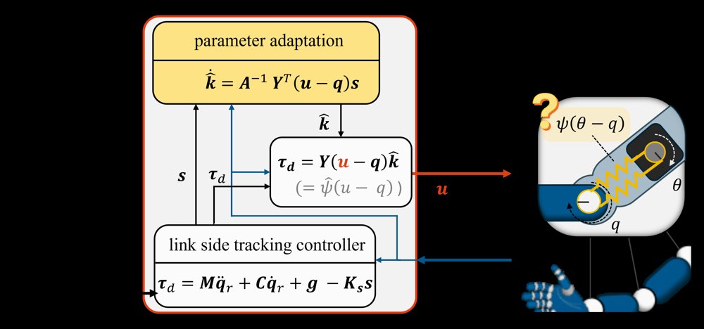 Adaptive Control of Motor-Position-Controlled Flexible Joint Robots with Uncertain Joint Stiffness Figure 1
