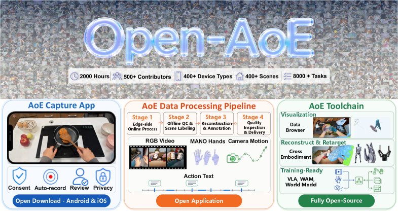 Open-AoE: An Open Egocentric Manipulation Dataset and Toolchain for Embodied Learning Figure 1