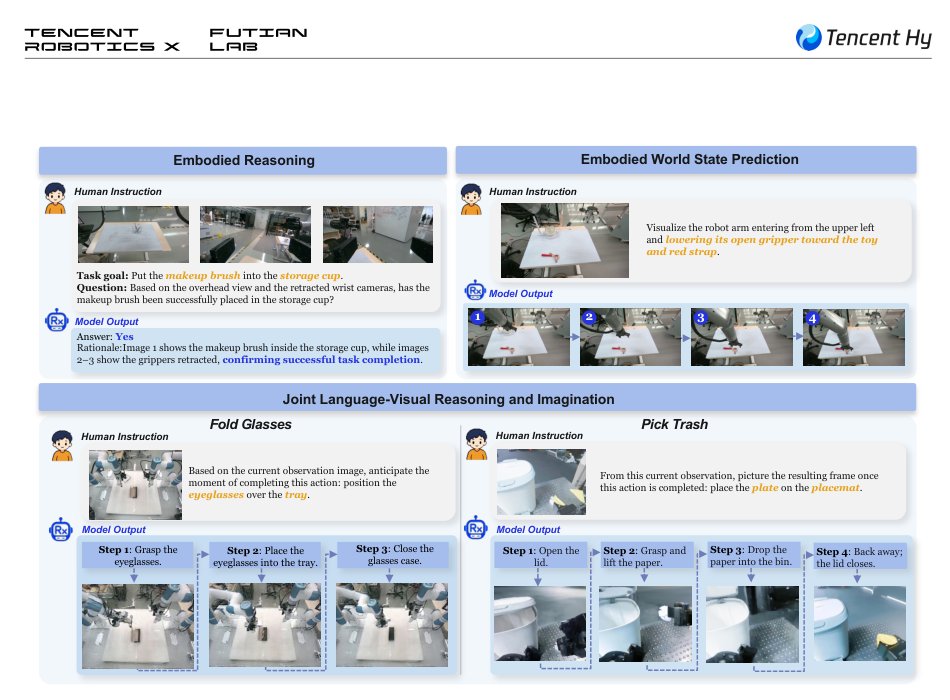 RxBrain: Embodied Cognition Foundation Model with Joint Language-Visual Reasoning and Imagination Figure 1