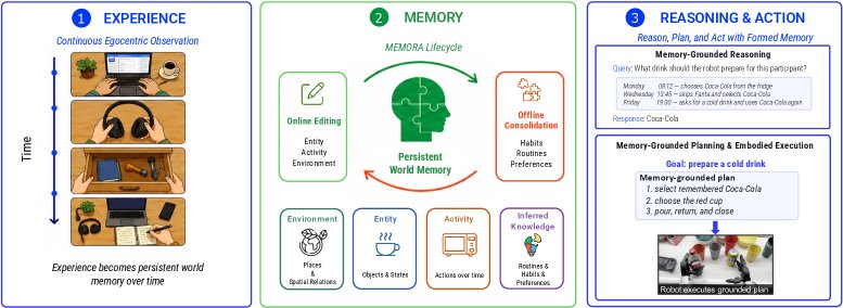 MEMORA: Embodied Action Memory from Egocentric Videos for Reasoning and Planning Figure 1