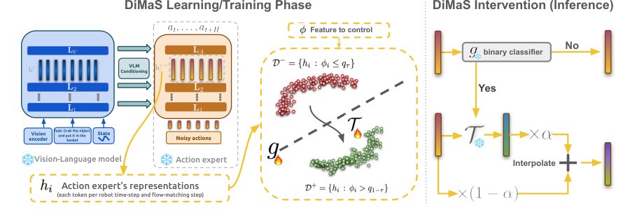 DiMaS: Distribution Matching for Steering Vision-Language-Action Models Figure 1