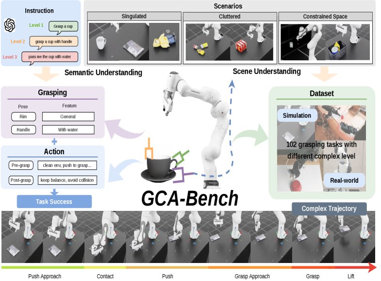 Beyond Visual Grasping: Benchmarking Complex Grasping from Detection to Execution Figure 1
