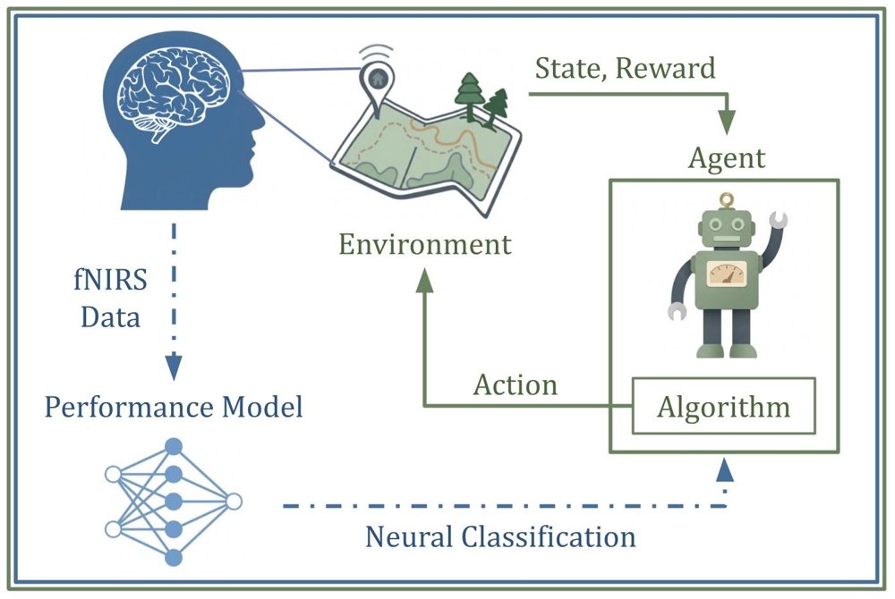 An offline approach to fNIRS-guided reinforcement learning for robot behavior Figure 1
