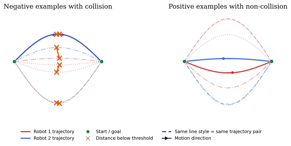 ConFlow: Constraints-Guided Learning with Flow Matching for Motion Generation Figure 1