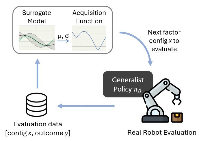 Active Real-World Factor-Based Evaluation for Generalist Robot Policies Figure 1
