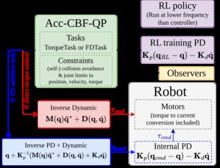 Safe Execution of RL Policies Via Acceleration-Based CBF-QP Constraint Enforcement for Real-World Robotic Deployments Figure 1