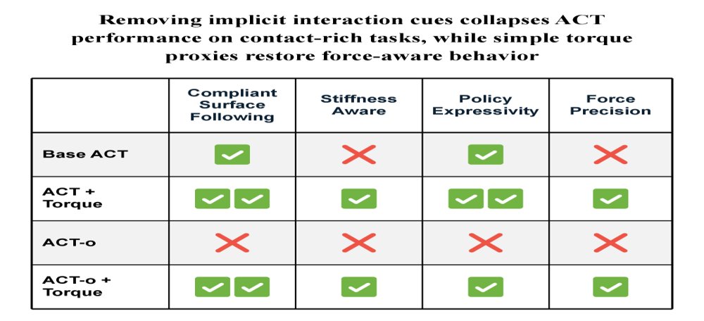 Beyond Implicit Force: Evaluating Explicit Force-Torque Proxies in Action Chunking with Transformers Figure 1