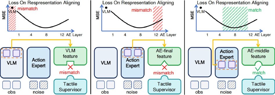 Representation-Aligned Tactile Grounding for Contact-Rich Robotic Manipulation Figure 1
