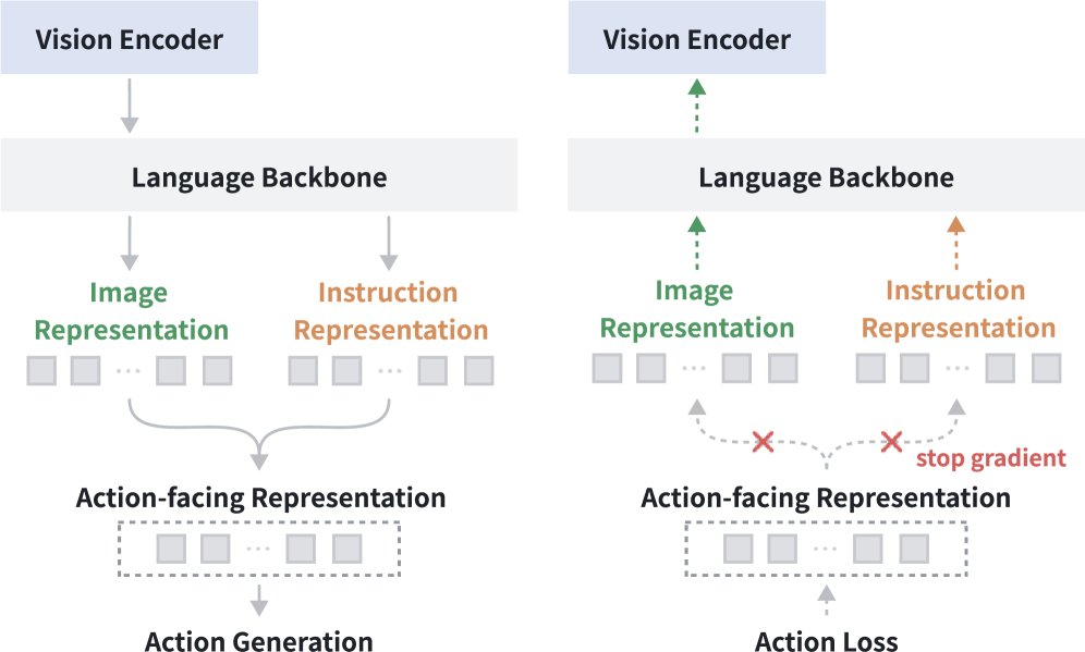Action QFormer: Structured Representation Shaping under Action Supervision in Vision-Language-Action Models Figure 1
