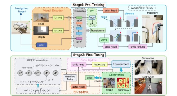 NavCMPO: Critic-Guided MeanFlow Policy Optimization for Adaptive Navigation Figure 1