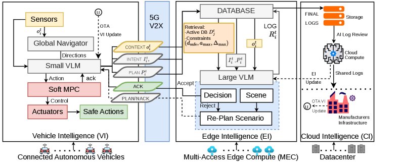 MIND-CAVs: Multi-Intelligence Negotiation and Decision System for CAVs based on Intent-Driven Autonomy Figure 1