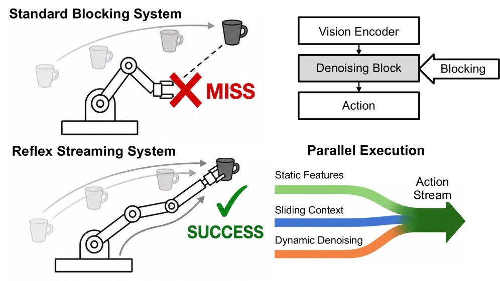 Reflex: Real-Time VLA Control through Streaming Inference Figure 1