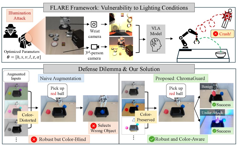 Lights, Camera, Malfunction: When Illumination Robustness Leaves VLA Models Blind to Color Figure 1
