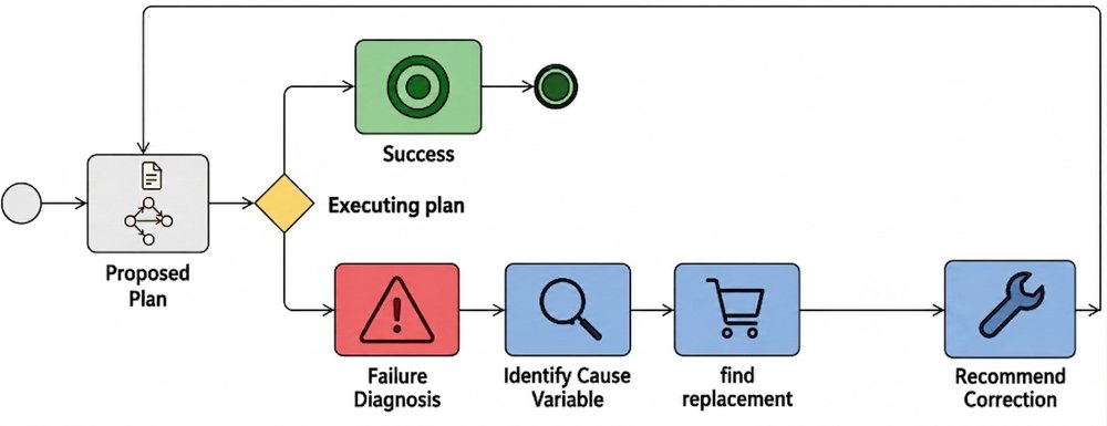 Interventional Causal Circuits for Safe Robot Action Testing and Failure Recovery Figure 1