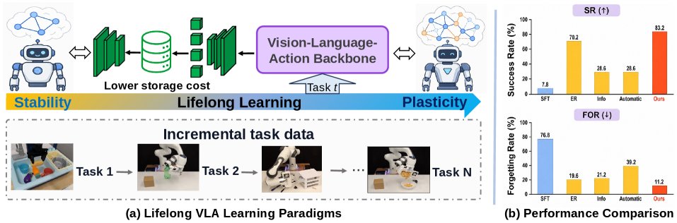 Towards Human-like Physical Intelligence: LifelongVision-Language-Action Learning for Robotic Manipulation Figure 1