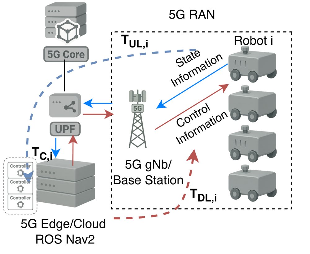 Modeling and Validation of Quality of Control for Edge-Offloaded Collaborative Navigation Figure 1