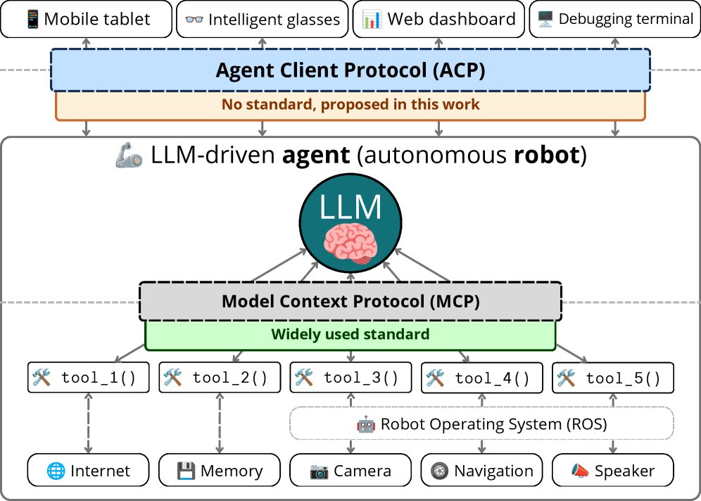 Human-Robot Interaction in GenAI Architectures via the Agent-Client Protocol Figure 1