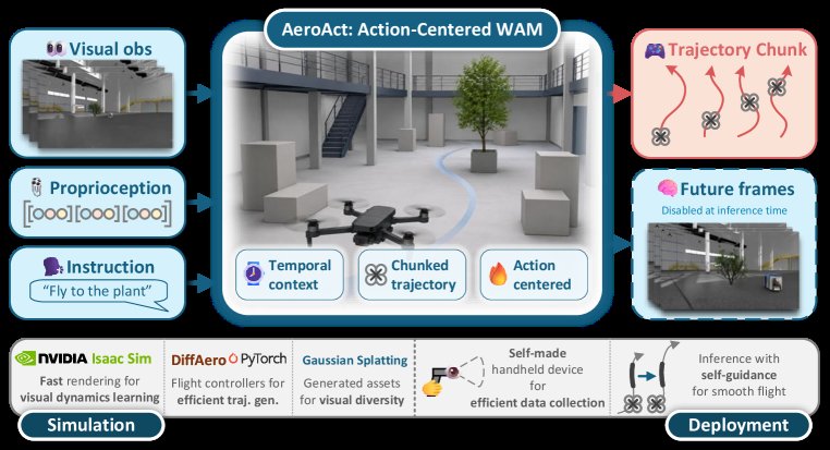 AeroAct: Action-Centered World-Action Models for Language-Conditioned Quadrotor Flight Figure 1