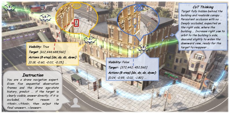 CosFly-VLA: A Spatially Aware Vision-Language-Action Model for UAV Tracking Figure 1