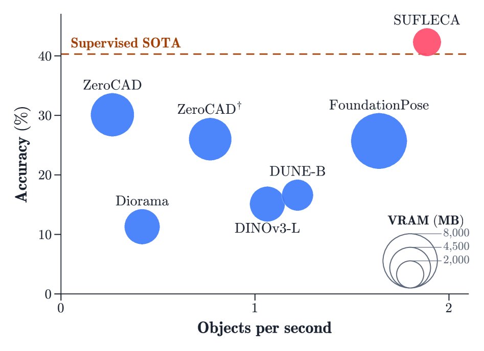 SUFLECA: Scaling Up Feature Learning for CAD-to-image Alignment Figure 1