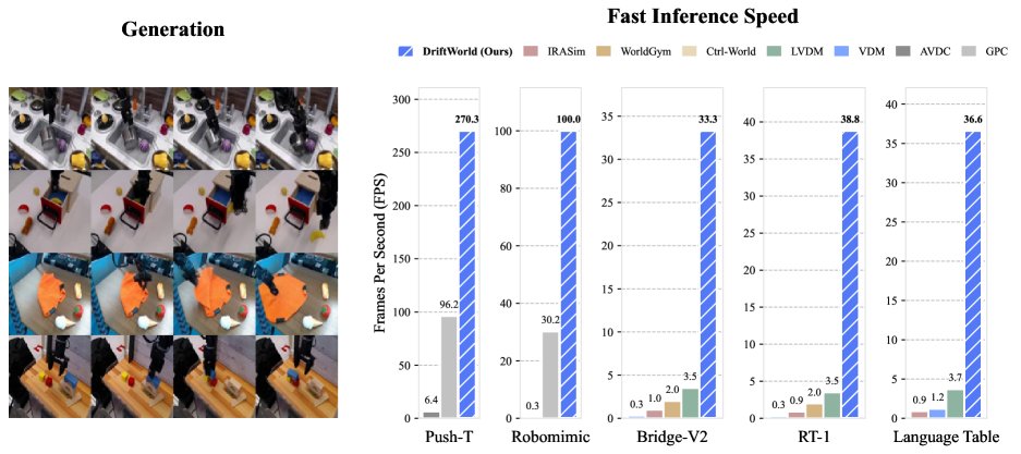DriftWorld: Fast World Modeling through Drifting Figure 1