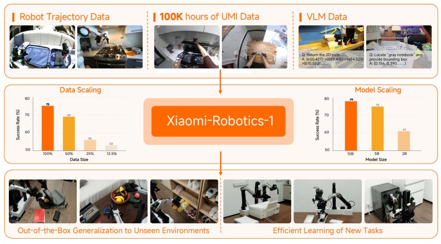 Xiaomi-Robotics-1: Scaling Vision-Language-Action Models with over 100K Hours of Real-World Trajectories Figure 1