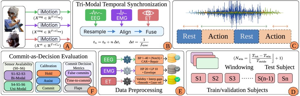 NeuroCommitSSM: Decision-Centric Shared Autonomy for Safe Assistive Manipulation via EEG-EMG-ET Commit Readiness Figure 1
