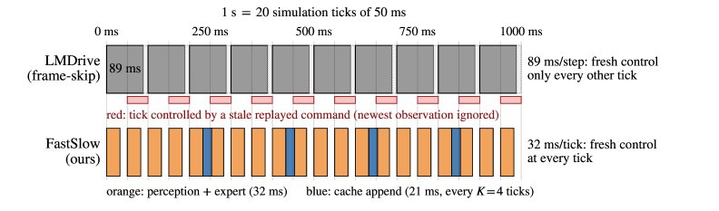 Think at 5 Hz, Act at 20 Hz: Asynchronous Fast-Slow Vision-Language-Action Inference for Closed-Loop Driving Figure 1